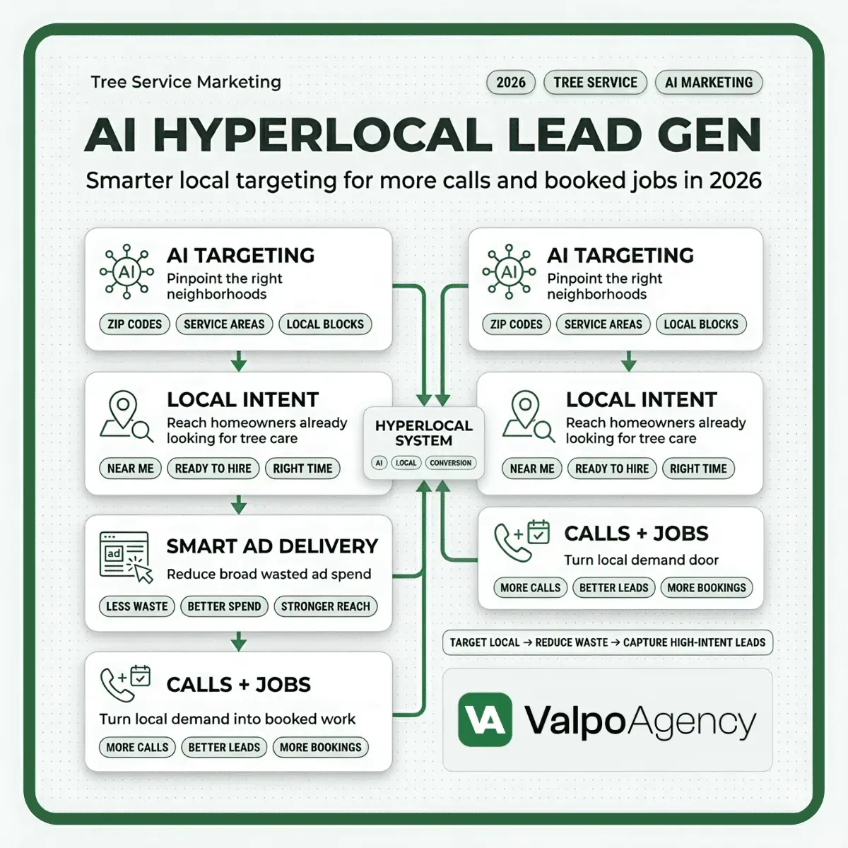 AI-powered hyperlocal lead generation strategies for tree service businesses in 2026.