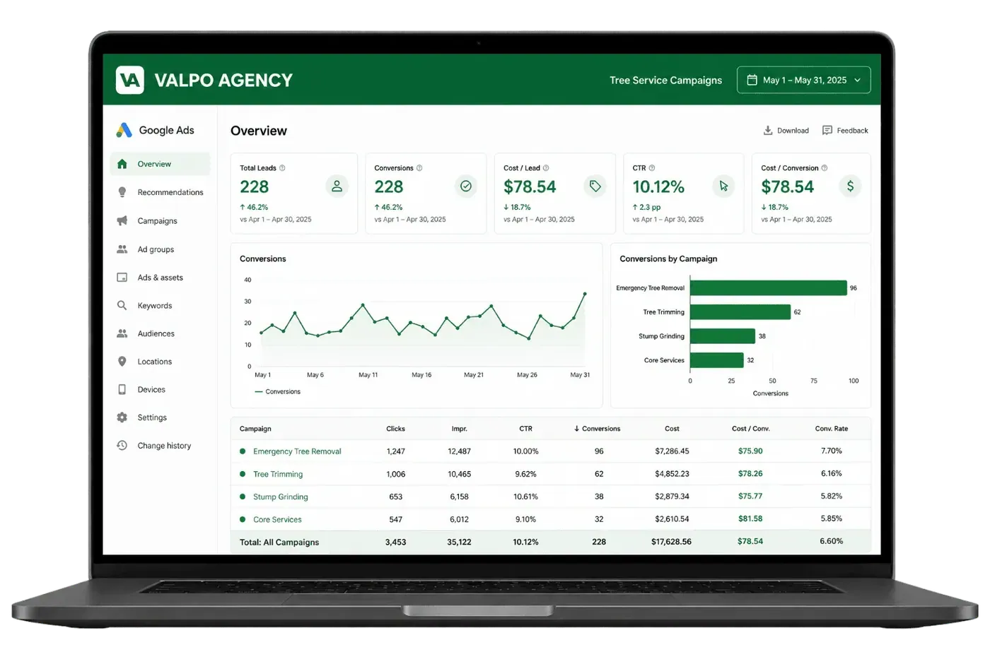 Valpo Agency Google Ads dashboard showing tree service campaign performance metrics