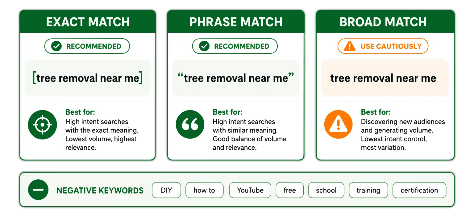 Valpo Agency tree service Google Ads keyword match type comparison chart