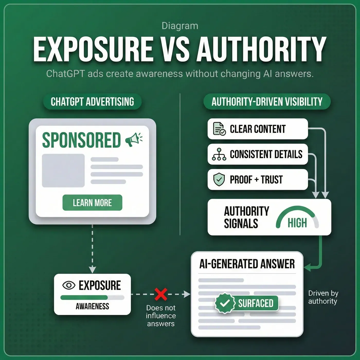 Diagram answering Should Businesses Advertise on ChatGPT by showing the difference between awareness-driven ChatGPT advertising and authority-driven AI visibility