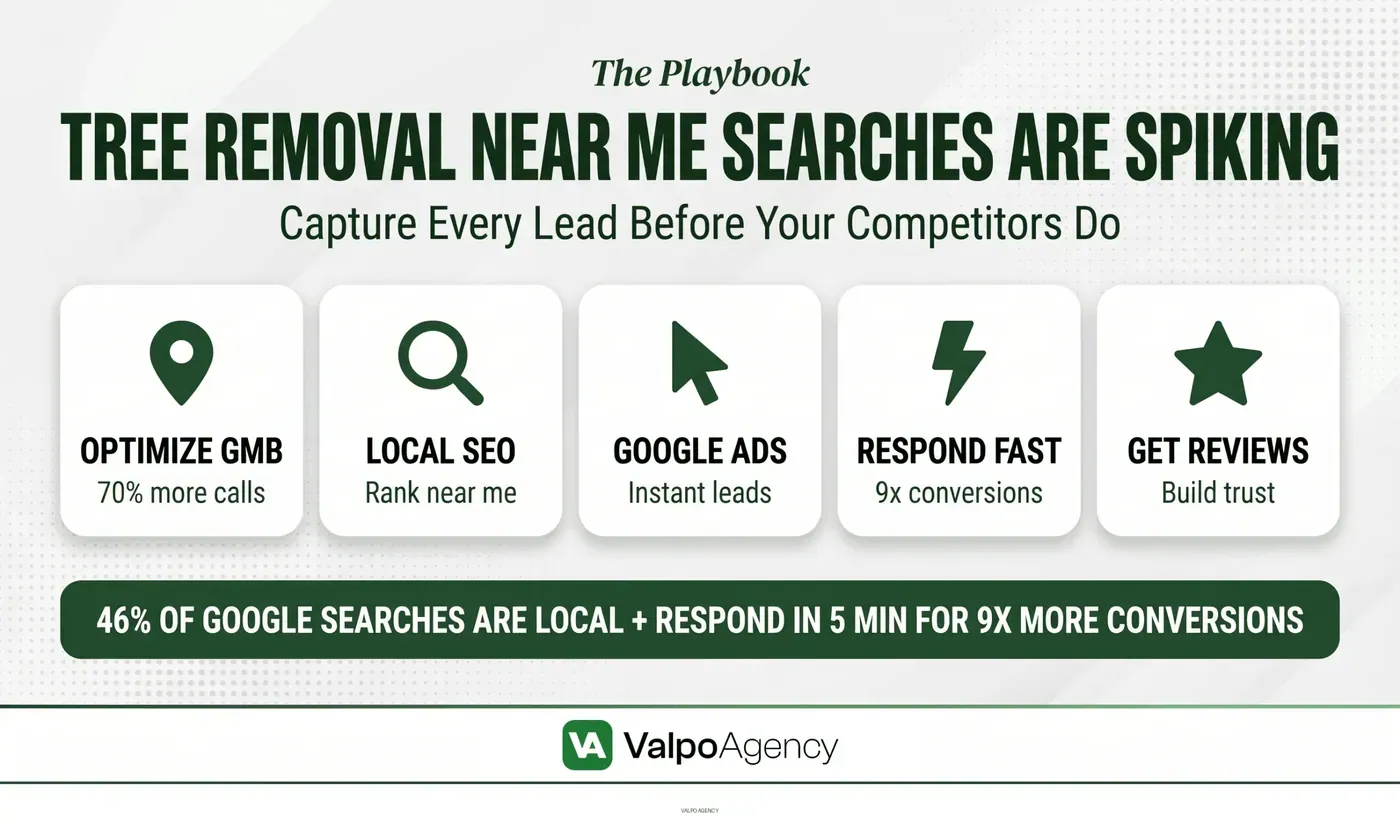 alpo Agency case study infographic showing how Taylorsville Tree Care generated 185 leads in 30 days using a blended Google Ads and local SEO strategy, achieving 131 organic leads and a $72 cost per lead