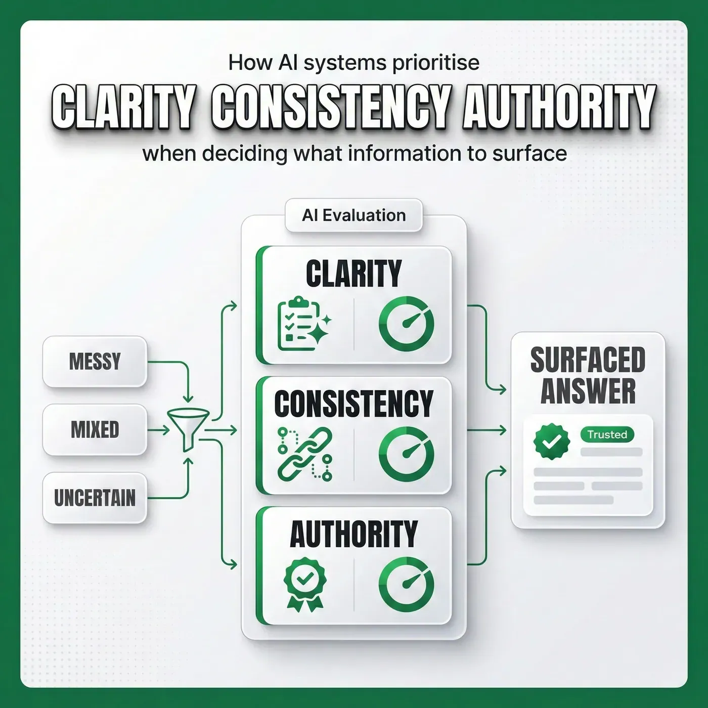 Diagram showing how AI decides what content to surface using clarity, consistency, and authority