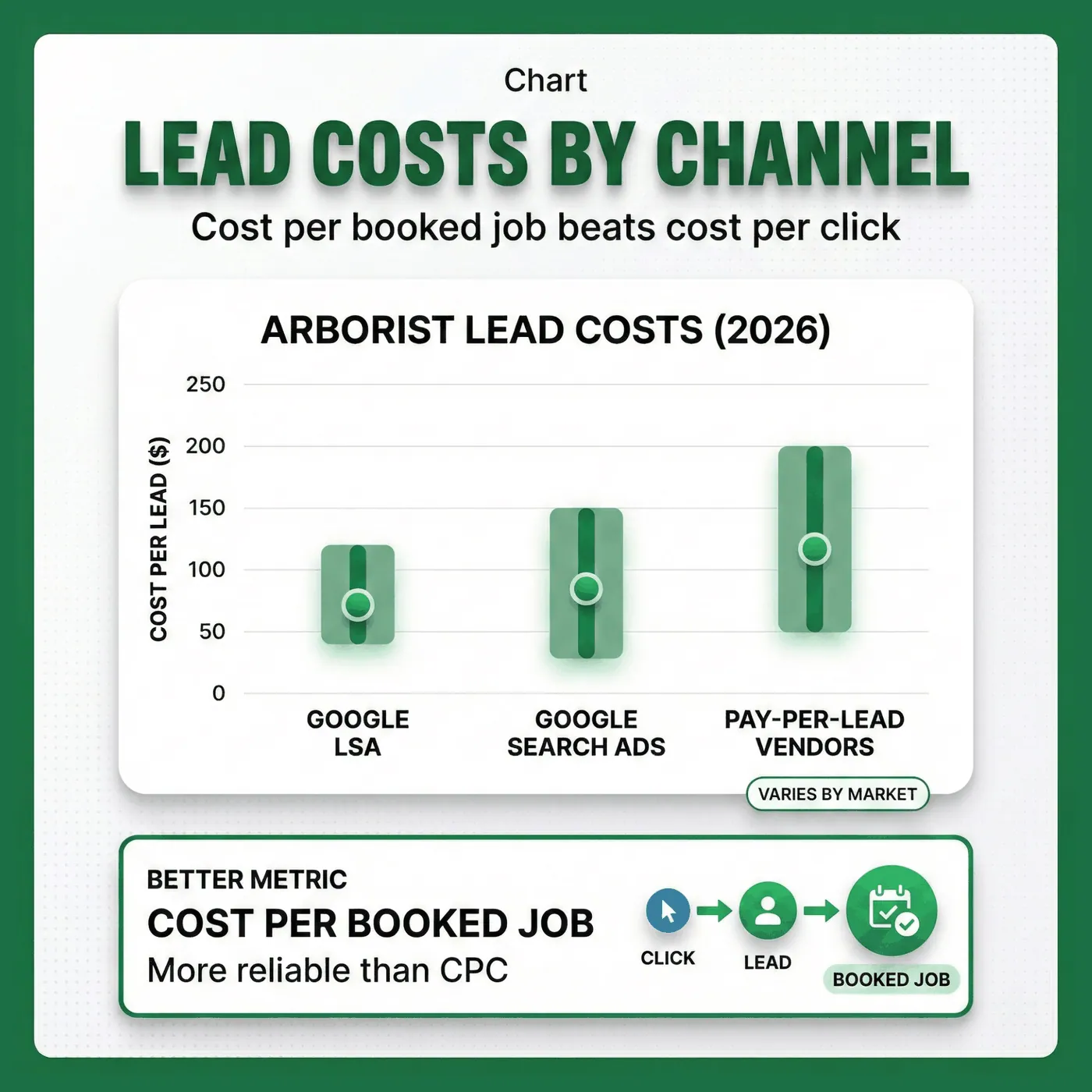 Chart showing arborist lead generation cost 2026 across Google Local Services Ads, Google Search Ads, and pay-per-lead vendors