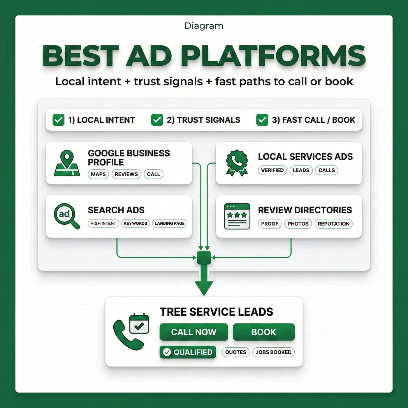 Best Platforms To Advertise A Tree Service - Diagram showing the best platforms to advertise a tree service business, including Google Business Profile, Local Services Ads, Search Ads, and review directories