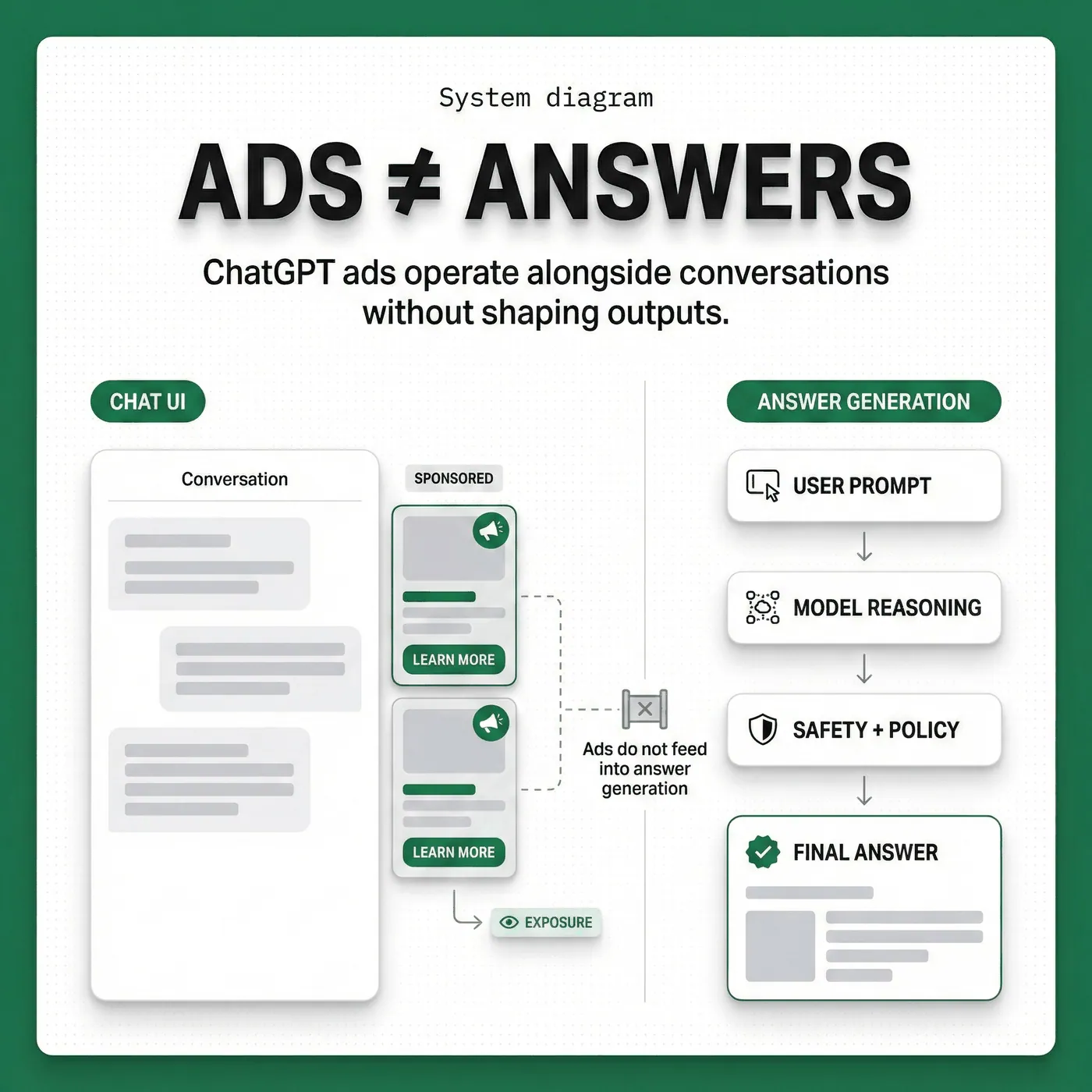 Diagram explaining Do ChatGPT Ads Influence AI Answers through the separation of ads and AI answer generation