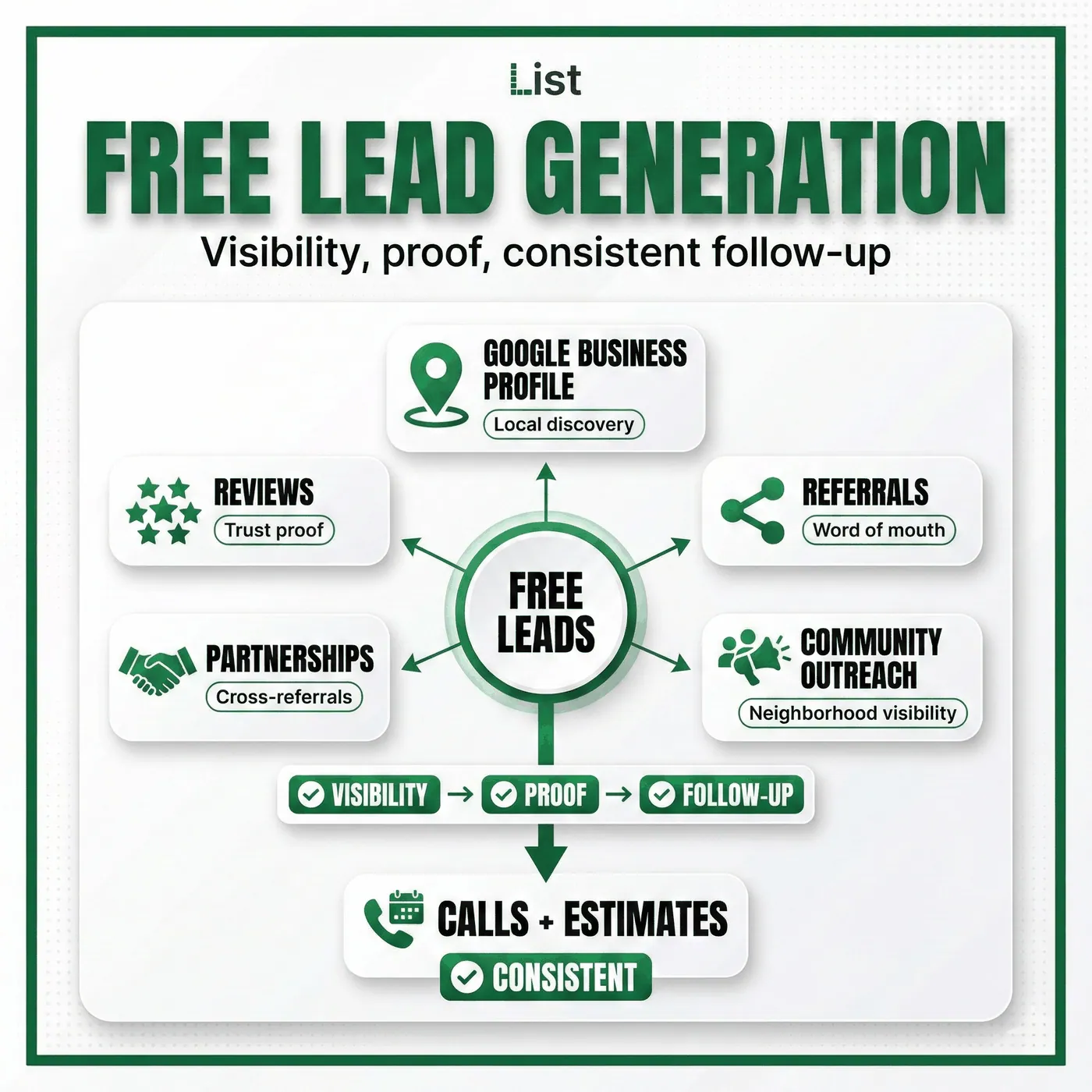 Free ways to generate leads for a small service business using Google Business Profile, reviews, referrals, partnerships, and community outreach.