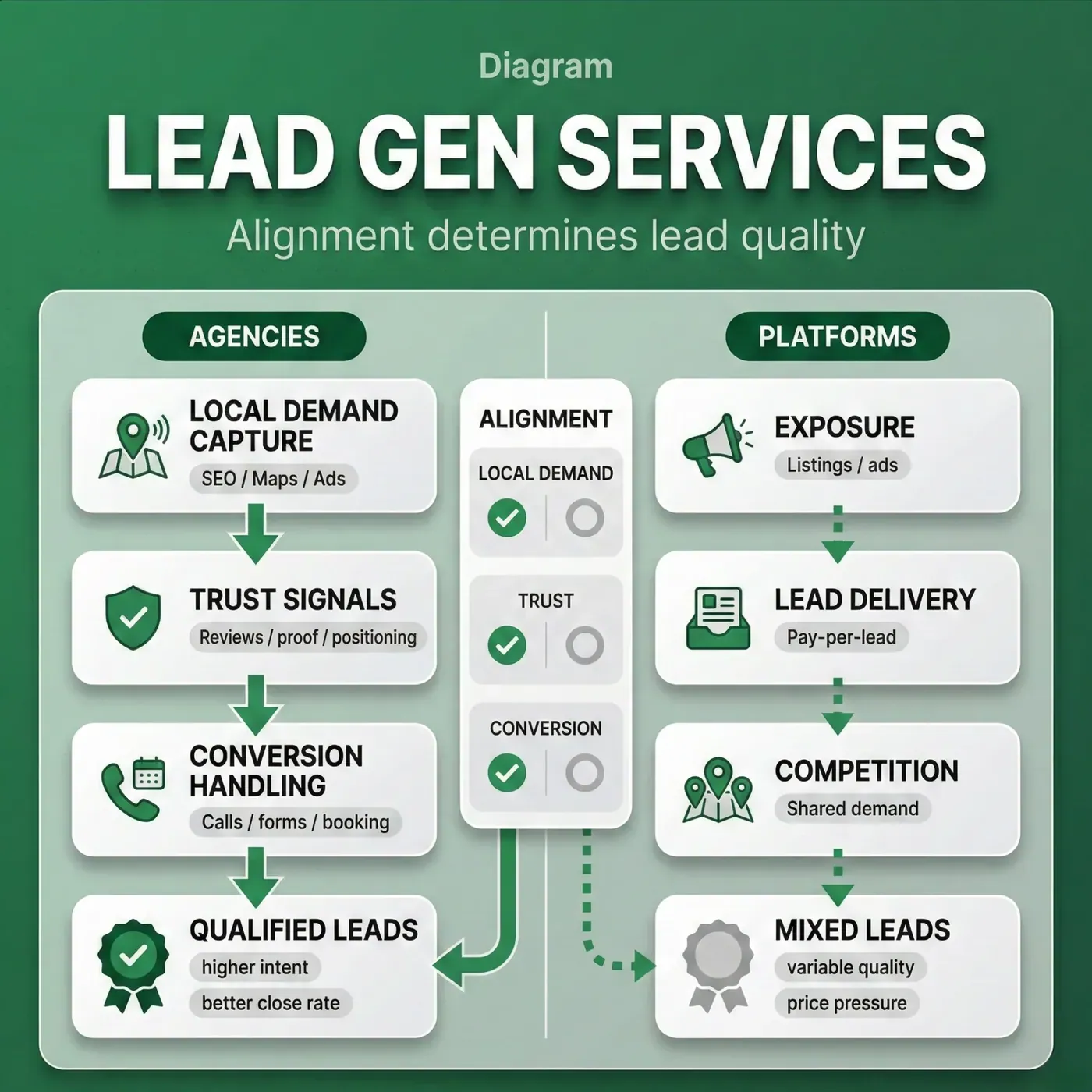 Lead generation services specialize in home improvement