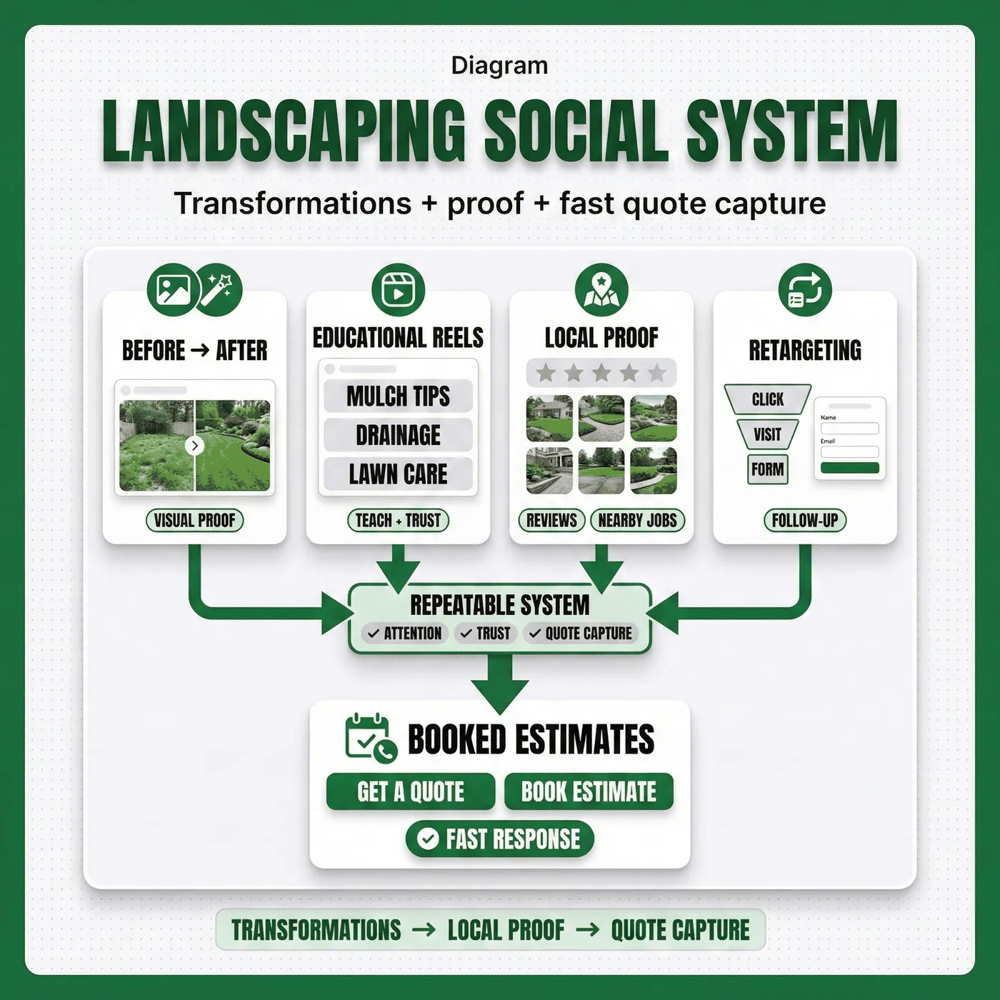 Diagram showing social media strategies for landscaping companies using before-and-after transformations, educational reels, local proof, and lead form retargeting