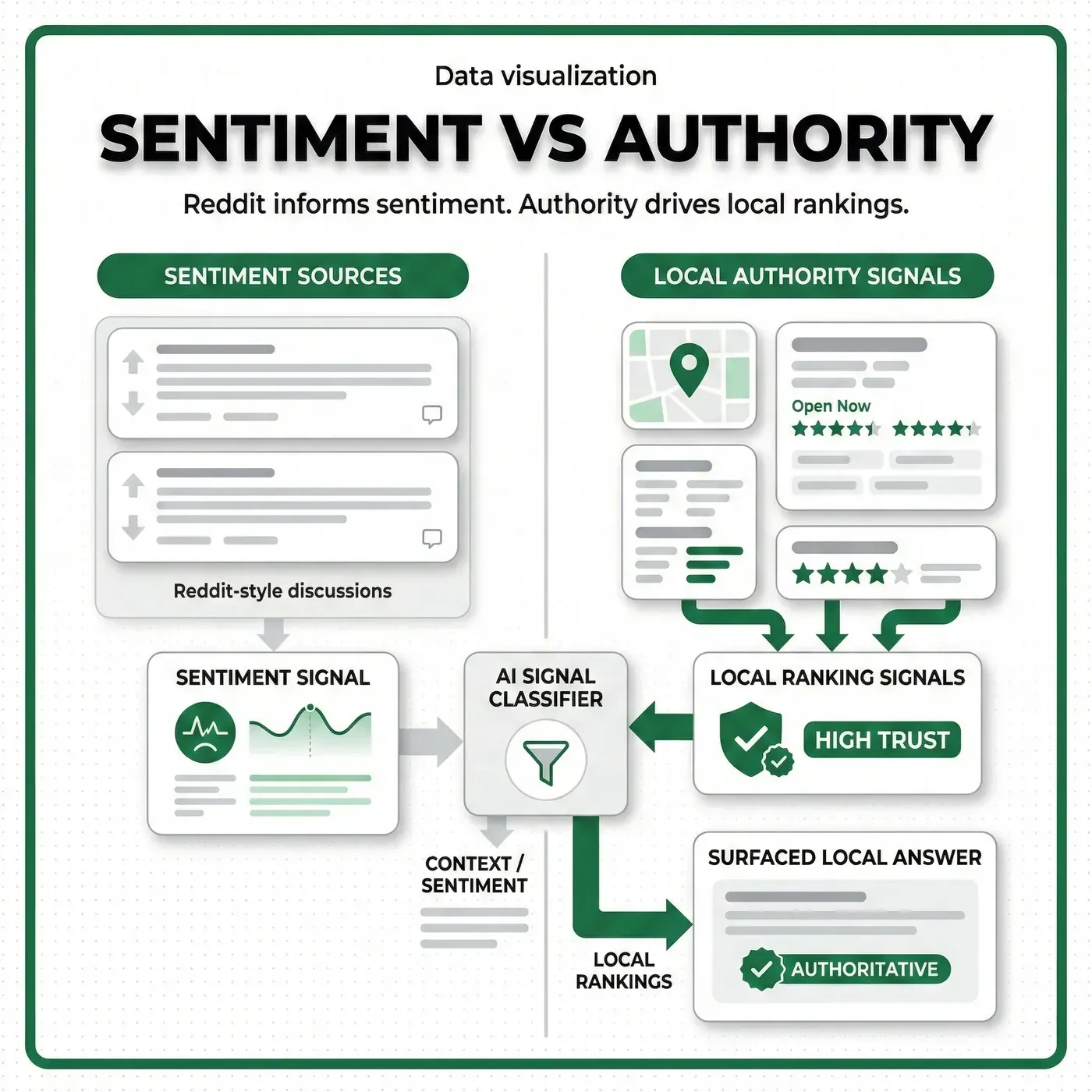 Data visualization showing how Reddit contributes to AI sentiment signals but not authoritative local home service rankings