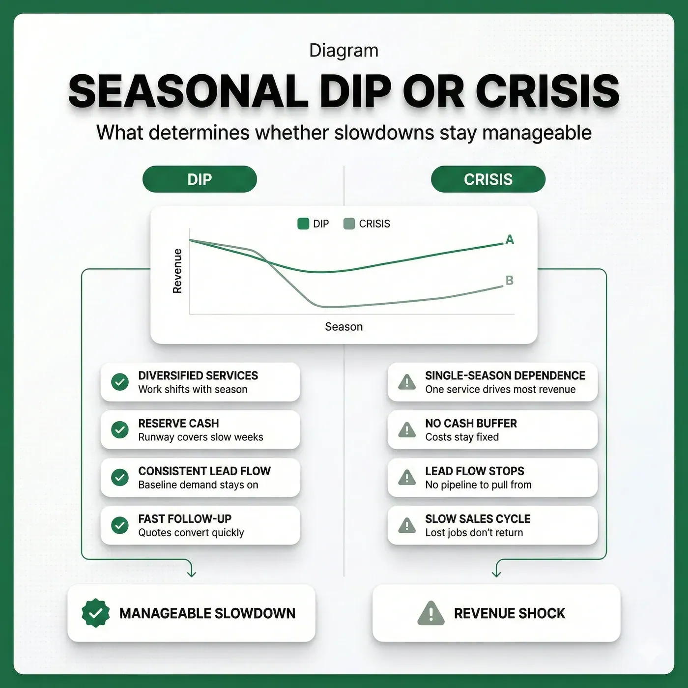 Diagram showing why seasonal slowdowns hurt some home service businesses more than others, and why some experience larger seasonal revenue drops