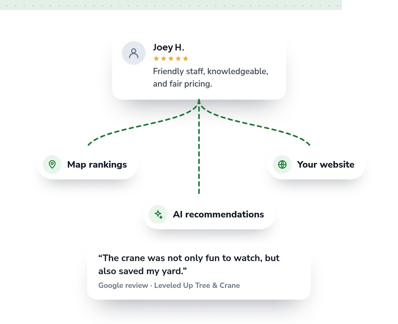 One review supporting maps, AI, and your website