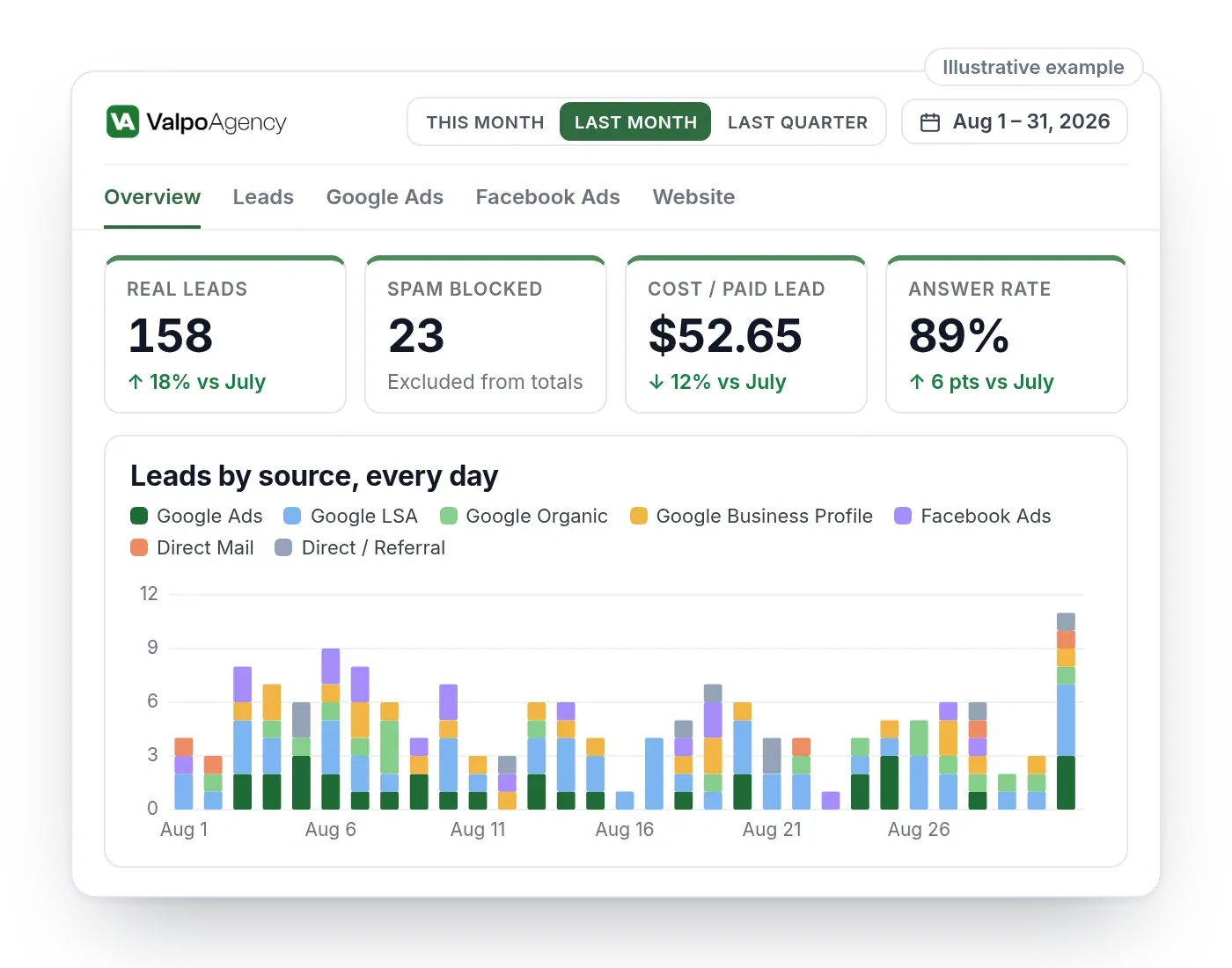 Illustrative Valpo Agency lead reporting dashboard