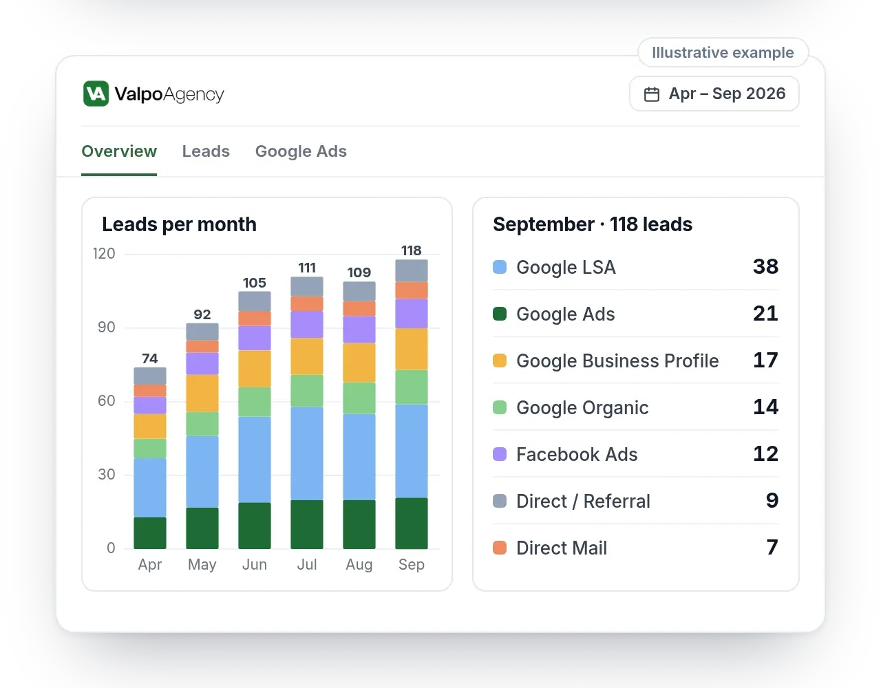 Leads by source: Every channel, every month, side by side
