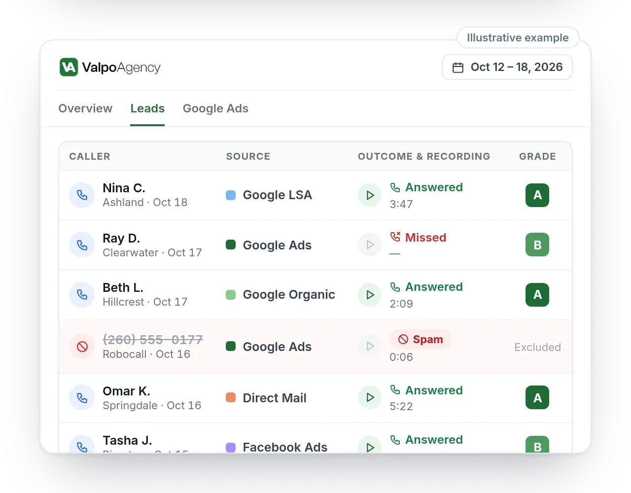 Call log: Recordings and grades, with spam excluded