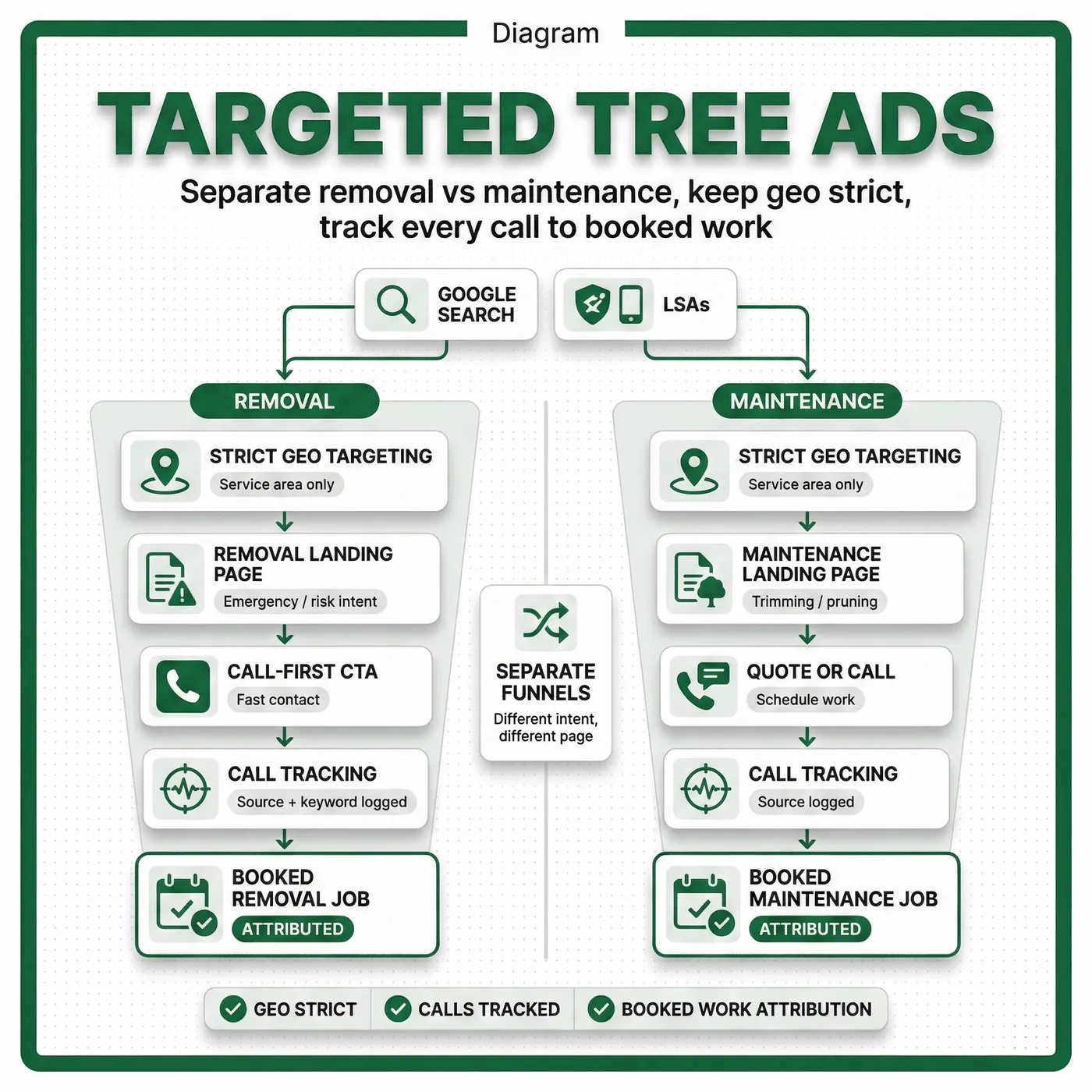 Diagram showing targeted ads for tree removal with separate funnels for removal and maintenance using Google Search, LSAs, landing pages, and call tracking