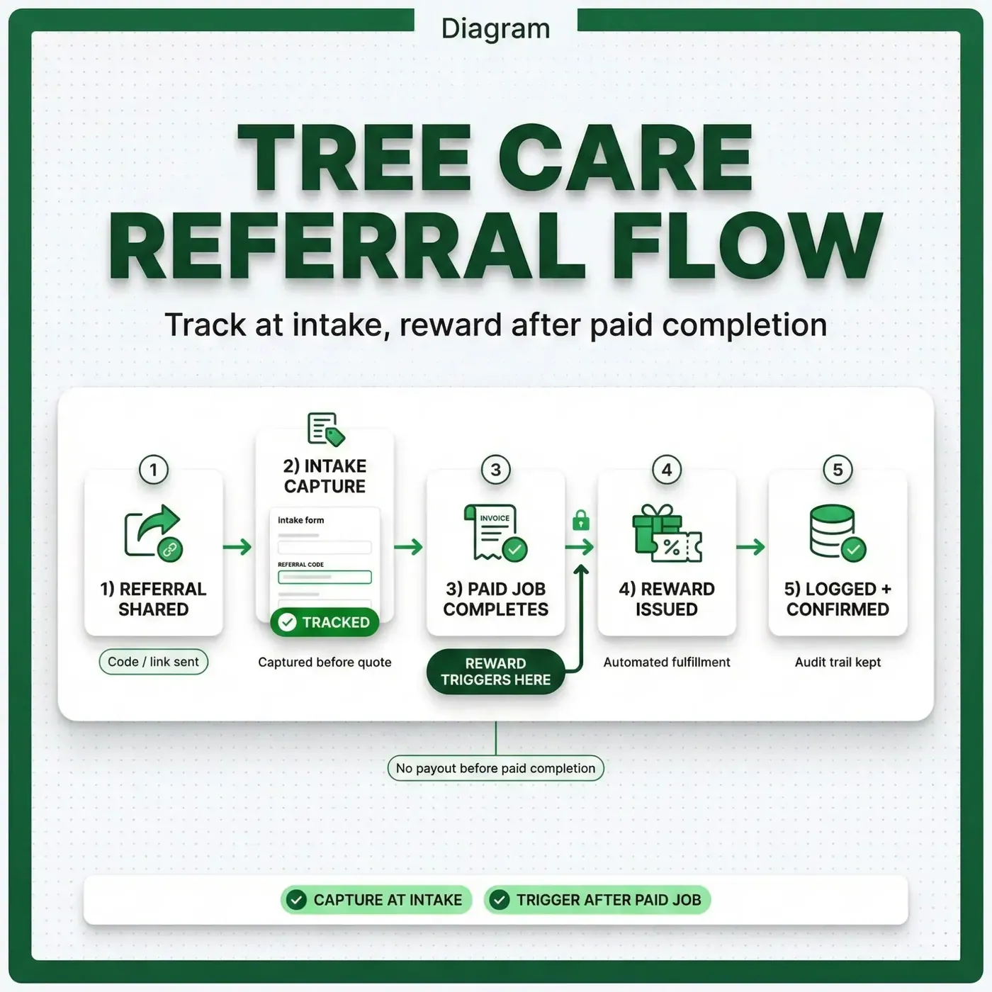 Diagram showing referral program for tree care services workflow with referral code capture, job completion trigger, and reward fulfillment