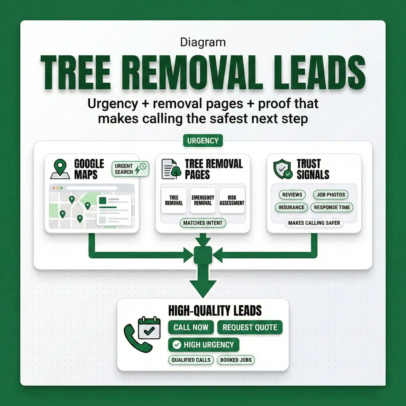 Tree removal lead online- Diagram showing how Google Maps, tree removal service pages, and trust signals generate high-quality tree removal leads