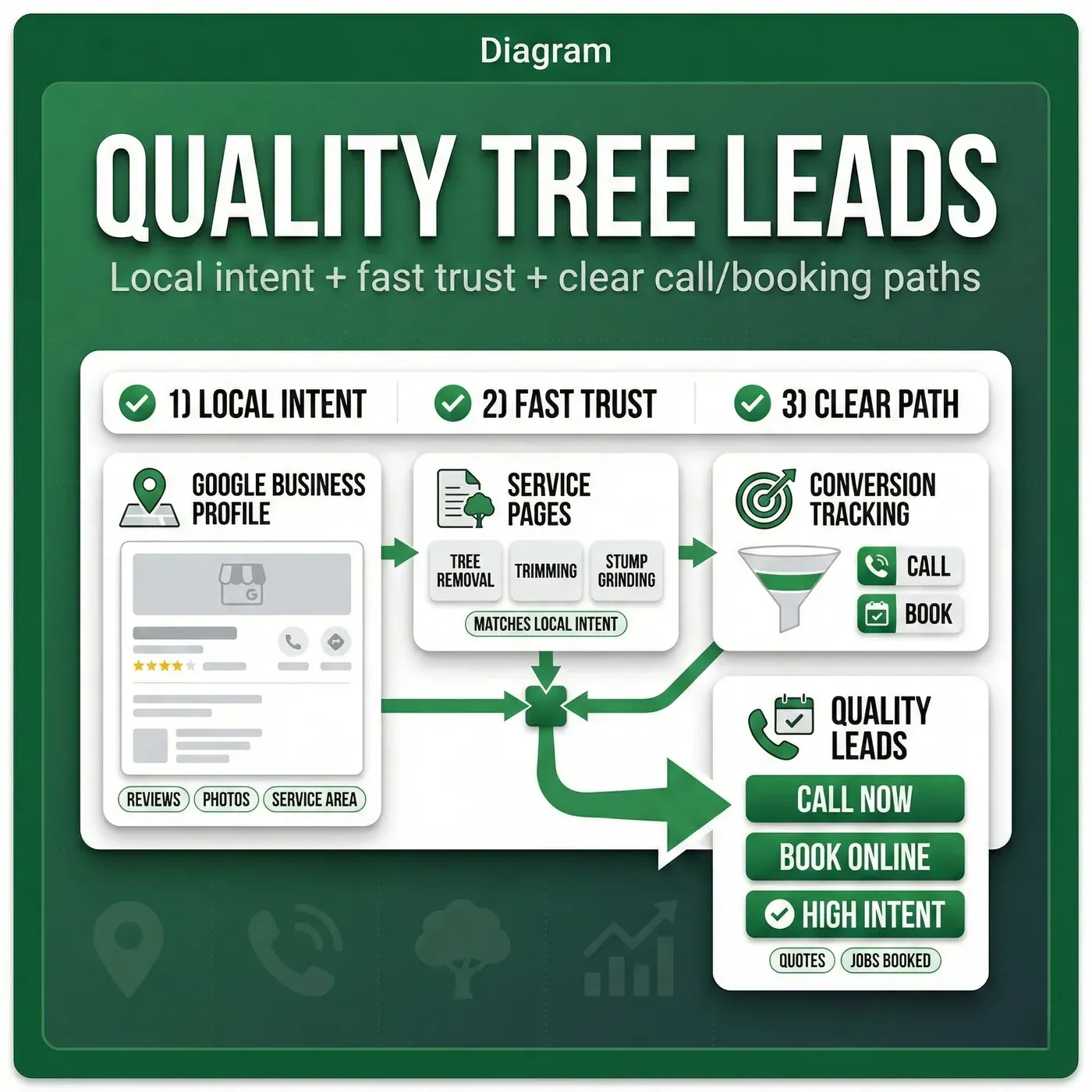 Quality tree service leads online- diagram showing how Google Business Profile, service pages, and conversion tracking generate quality leads for a tree service company