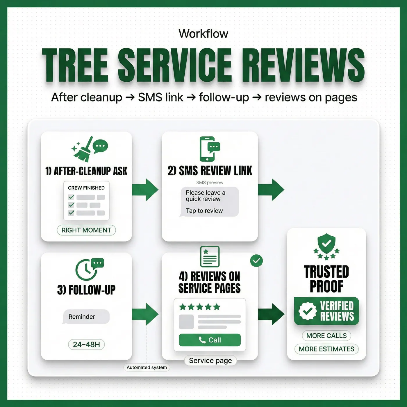 Verified customer reviews for tree service workflow showing after-cleanup ask, SMS review link, follow-up reminder, and review display on service pages