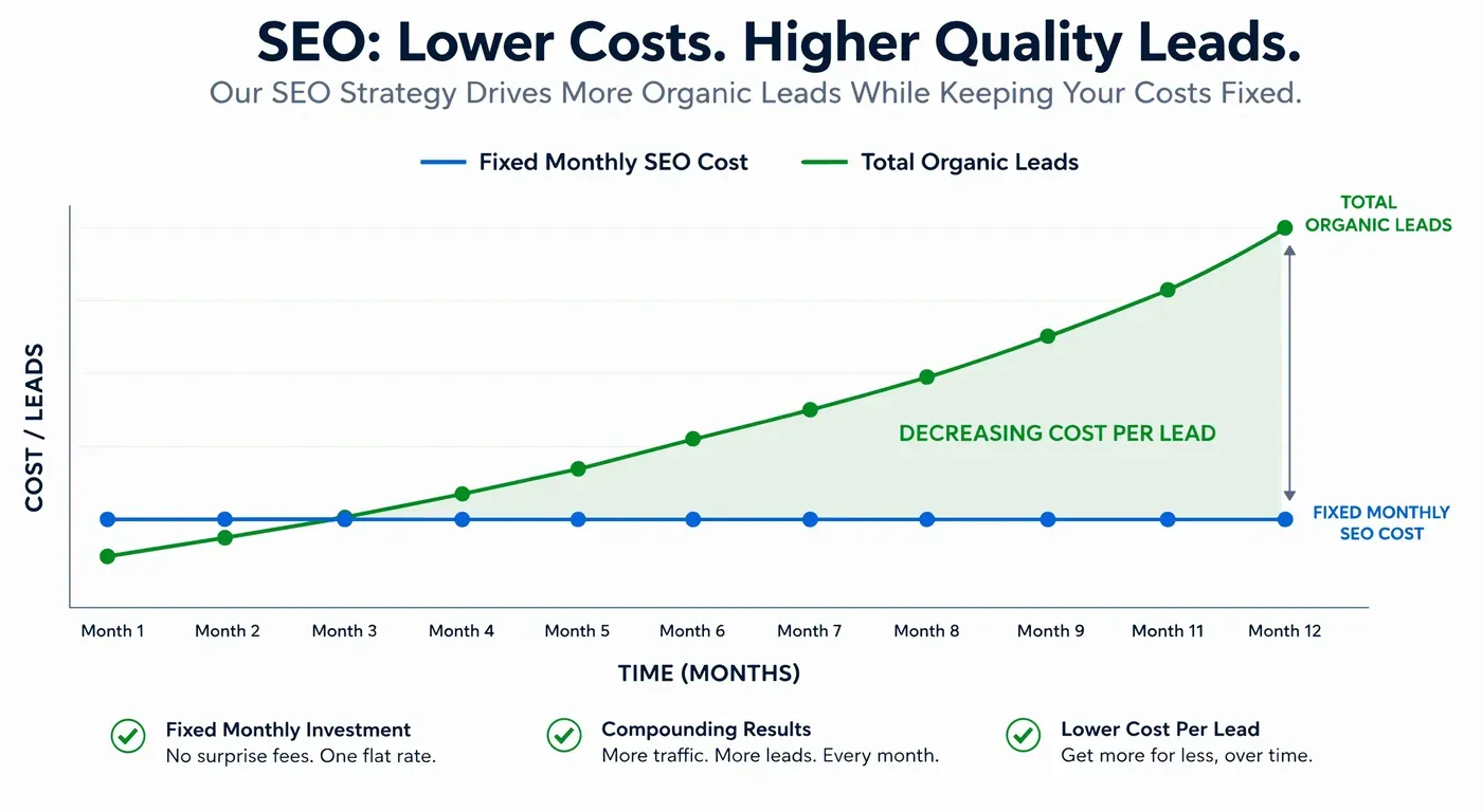 Valpo Agency tree service SEO cost per lead graph showing compounding value over 6 months