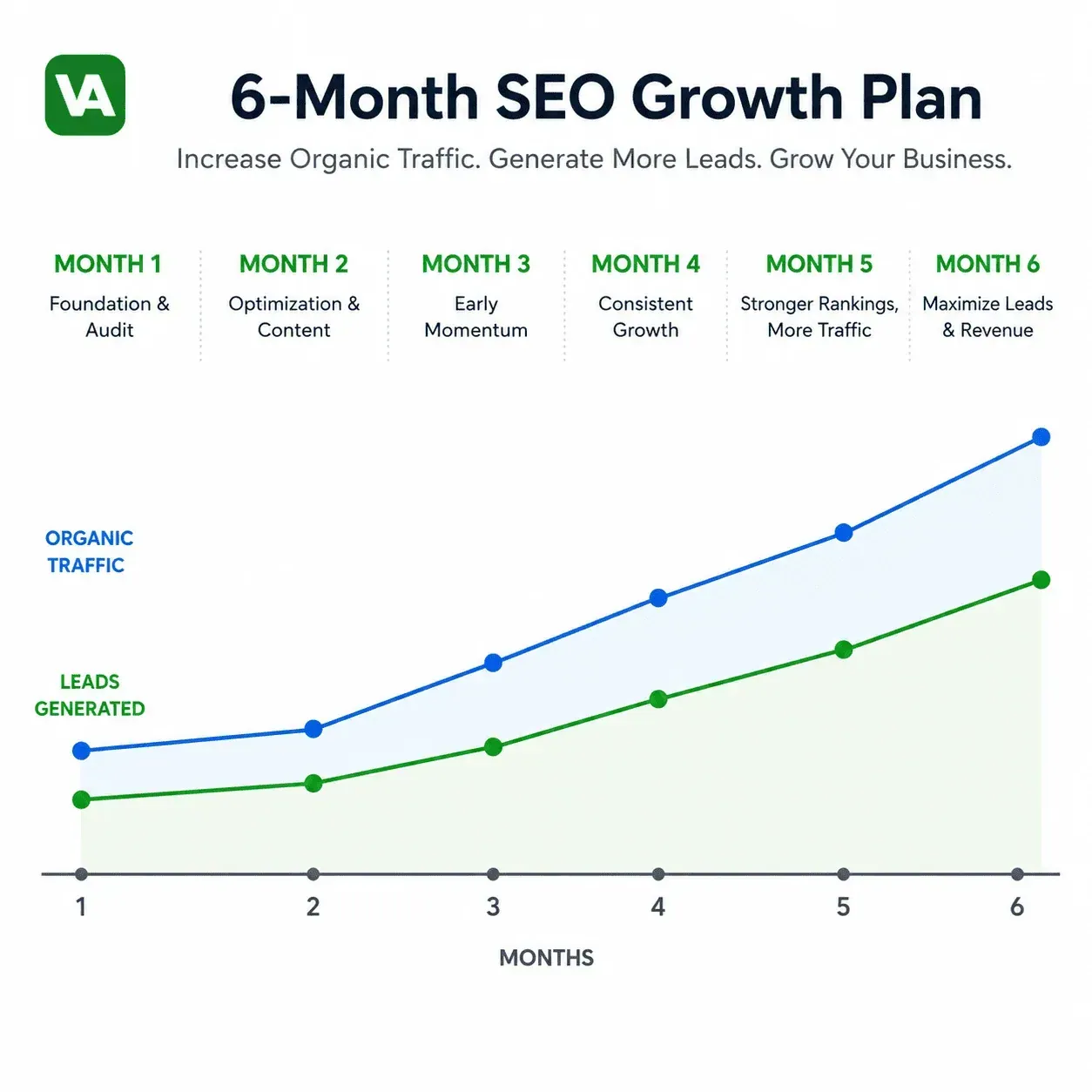 Valpo Agency tree service SEO timeline showing 6 month progression of organic traffic and leads