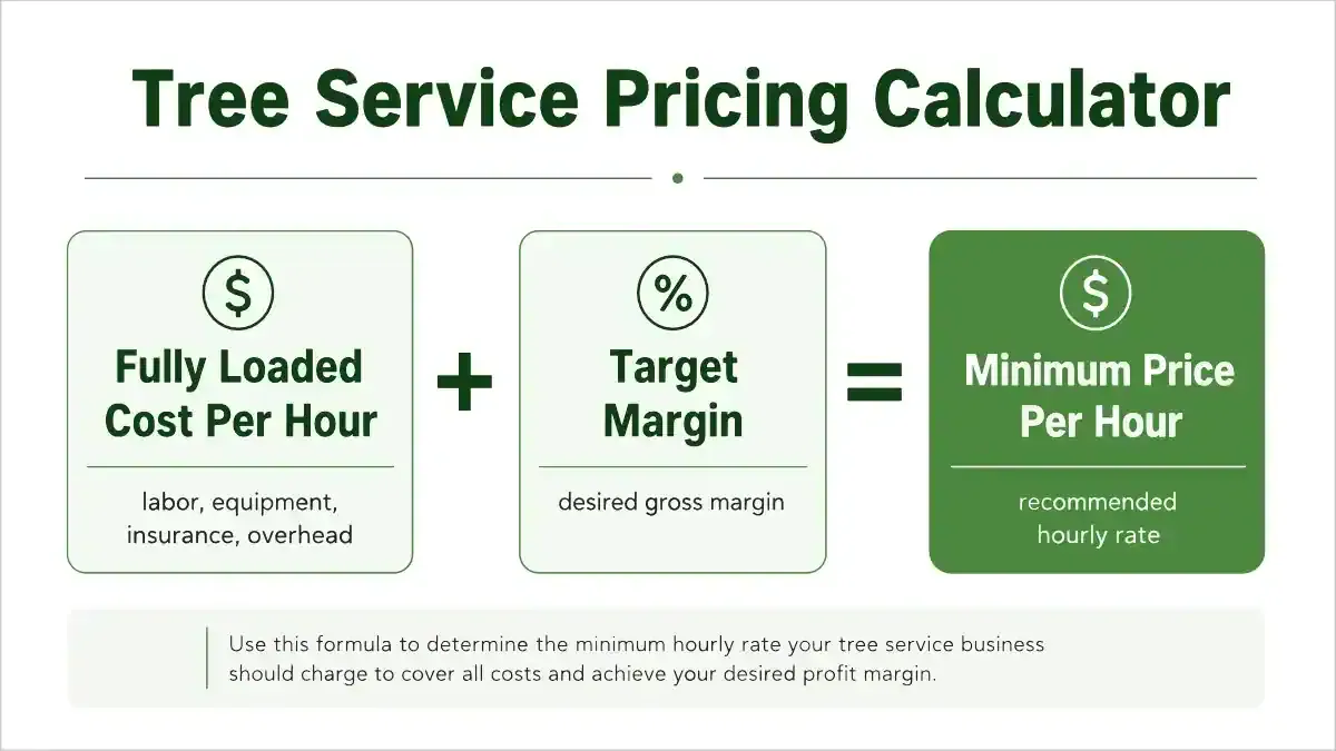 Valpo Agency tree service pricing calculator showing how to calculate minimum price per hour based on cost and margin