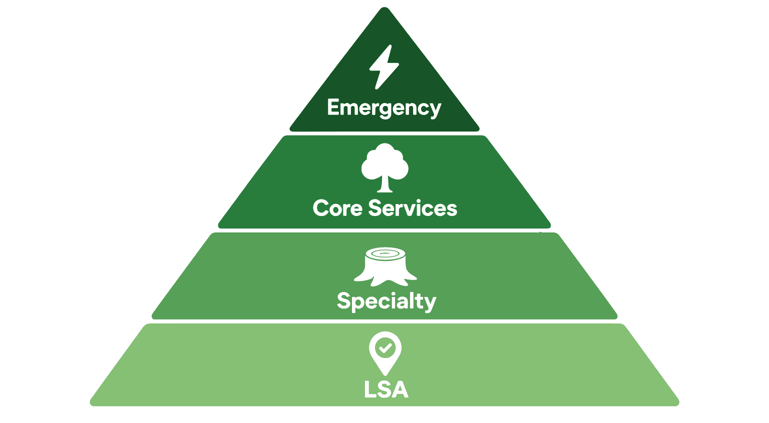 Valpo Agency tree service Google Ads campaign structure infographic showing four campaign types